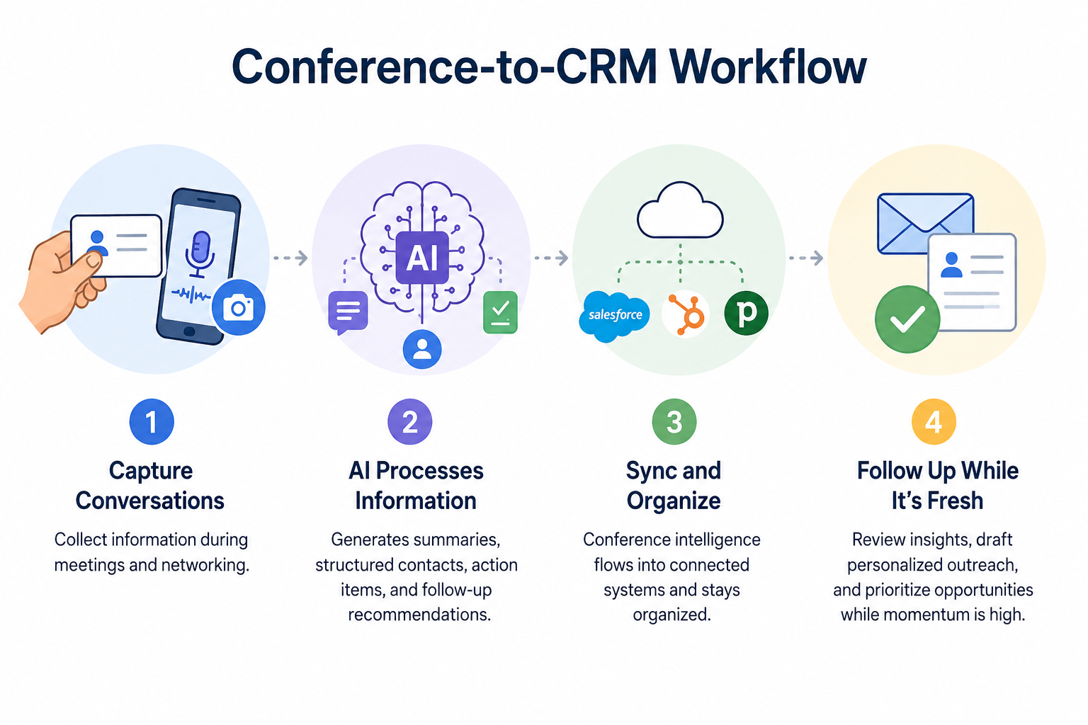 A Typical Conference-to-CRM Workflow
